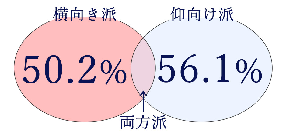 寝る向き調査