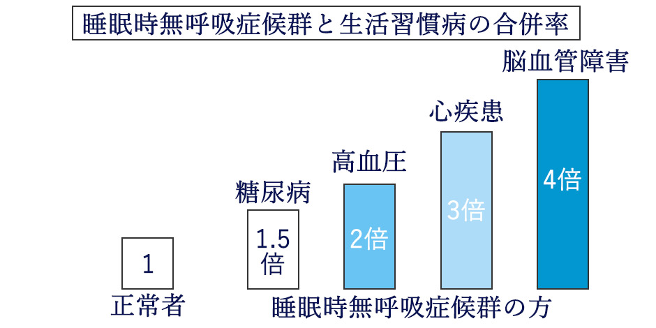 生活習慣病の合併率